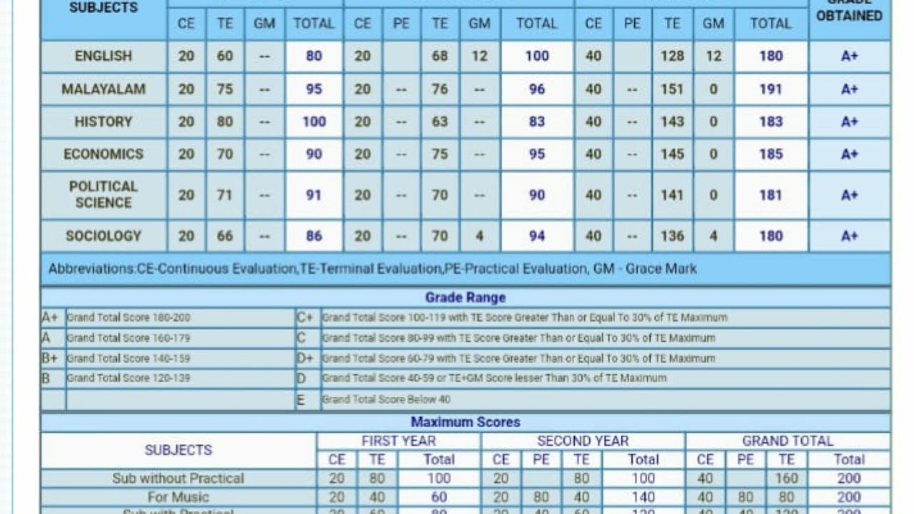 HOW TO CALCULATE PLUS TWO MARK PERCENTAGE /  Convert Your Mark into Percentage