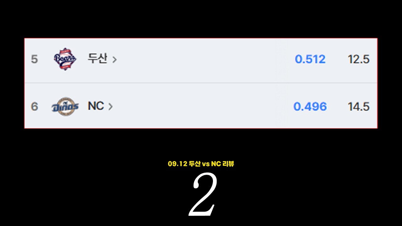 6위와의 게임 차는 이제 '2' (9월 12일 두산vsNC 리뷰)