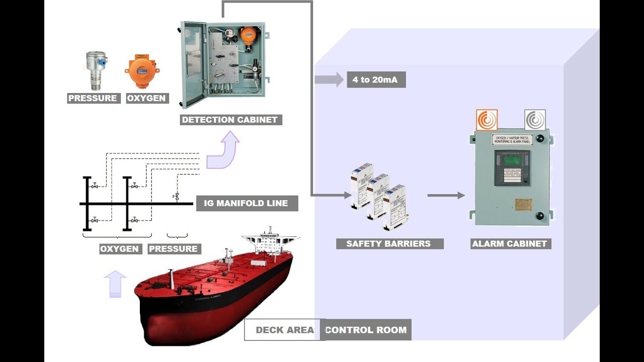 Explain Vapour Emission Control System