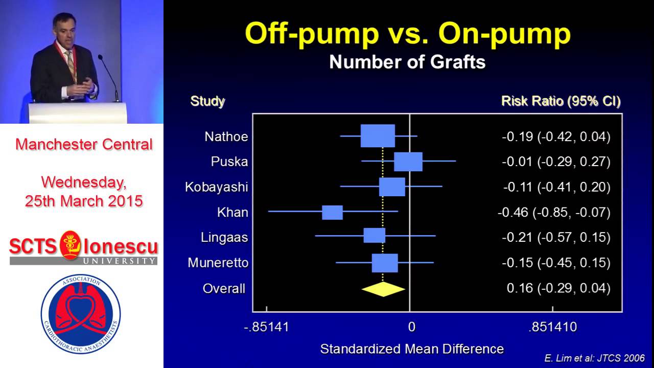 Off pump CABG should be abandoned