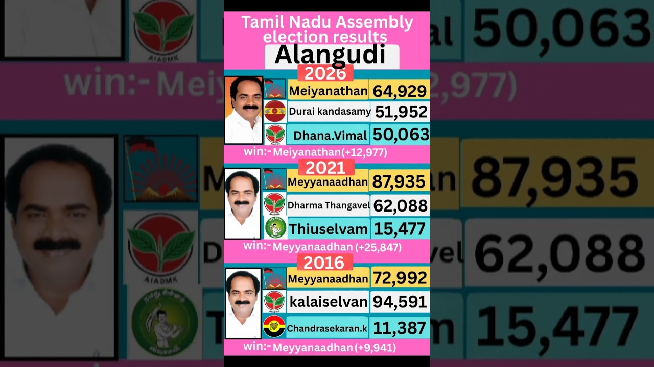 Alangudi (Tamil Nadu) Assembly election results #tamilnadu #election #government