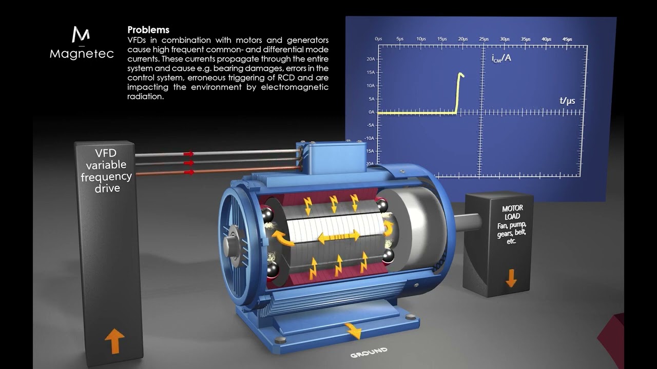 CoolBlue Cores to reduce damaging motor bearing currents