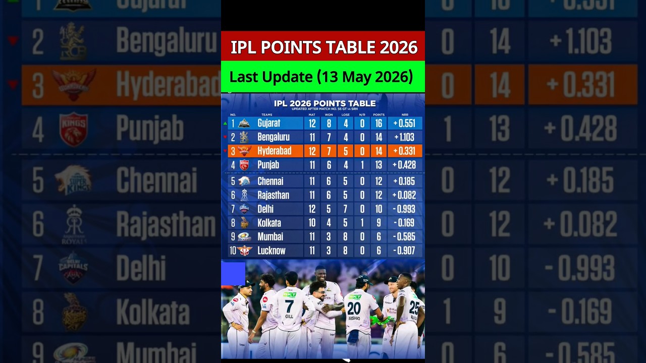Ipl Point Table 2026 Today | POINTS TABLE OF IPL 2026 | after GT vs SRH match 56 #GTvsSRH #shorts