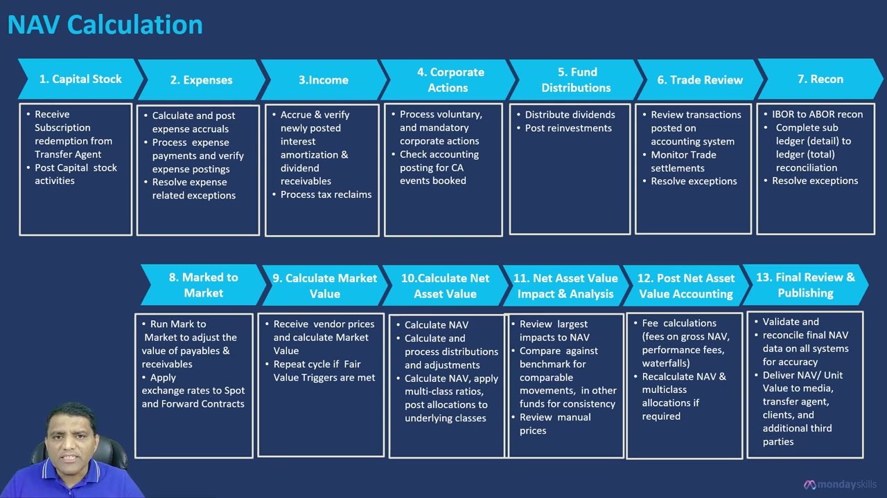 Fund Accounting Process in 7 mins