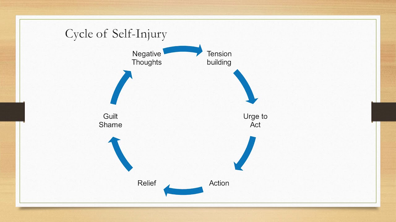 Understanding Non-Suicidal Self-Injury (NSSI) - Part 3