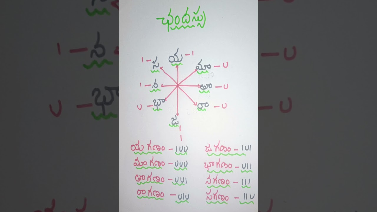 #తెలుగు కంటెంట్ # చందస్సు - గణాలు @DSC__aspirant