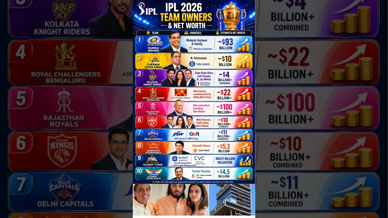 IPL 2026 Team Owners Net Worth List | Richest IPL Franchise Owners Revealed! 👑🔥📝 #iplownerlist #ipl