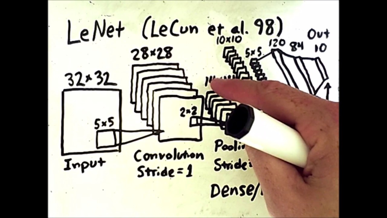Convolutional Neural Networks: Emulating the Human Visual System