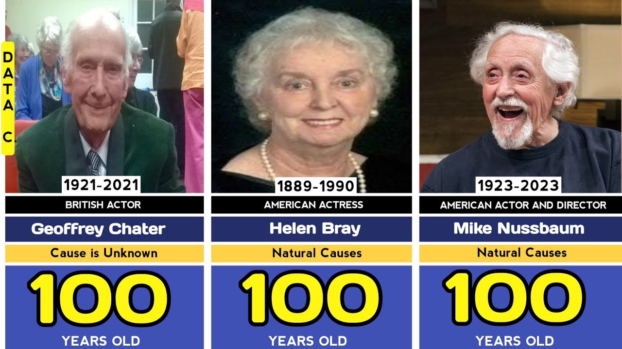 50 Famous Actors who died After 100 AGE #comparison @Datacomparison101