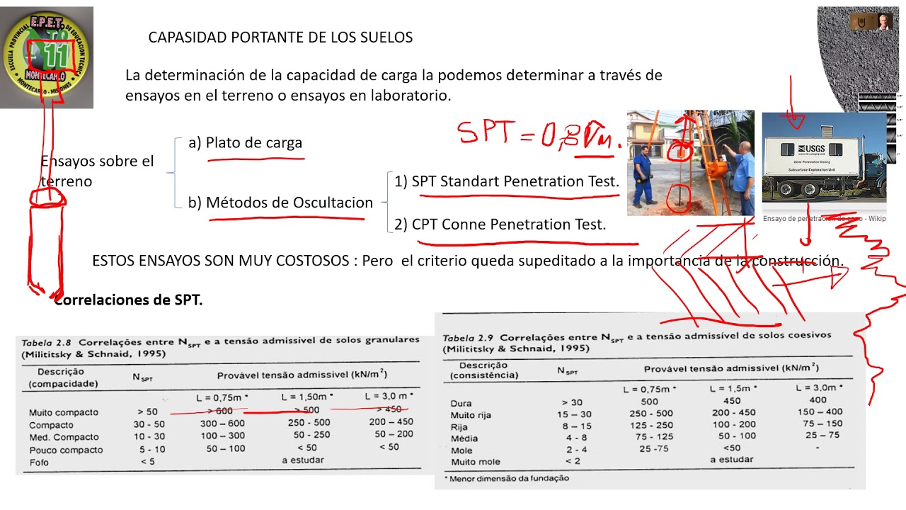 Teoría de Fundación para edificios