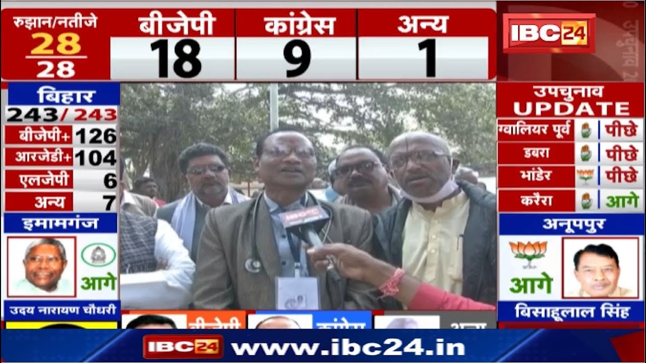 Marwahi By-Election Results 2020 : मरवाही सीट पर Congress की बढ़त बरकरार | देखिए कितना है अंतर