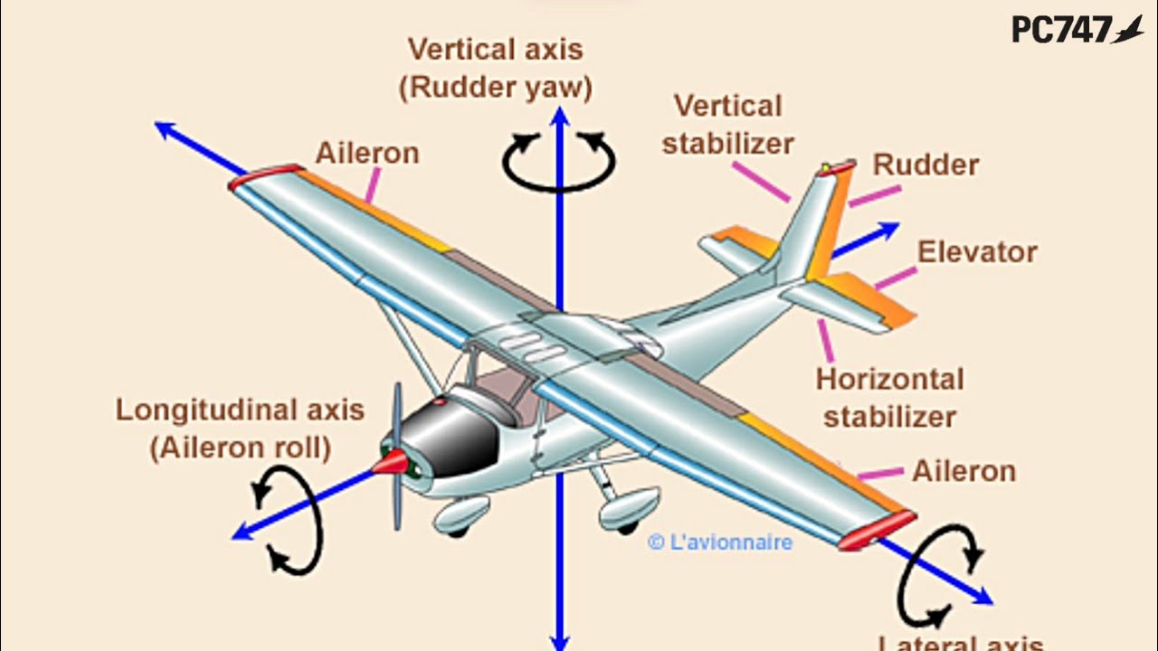 FLIGHT CONTROL SECRETS: HOW THEY WORK