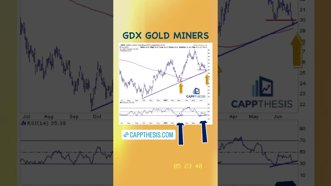 #gdx #gold #etf #markets #stocks #stockmarket #technicalanalysis #charts #cappthesis #trading