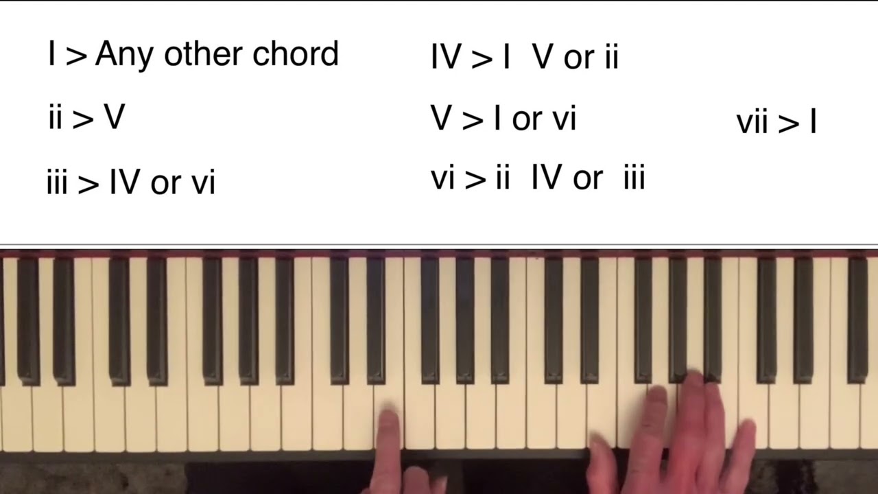 Keyboard Harmony Lesson 14 Harmonising a Descending Scale With 1st Inversion Chords