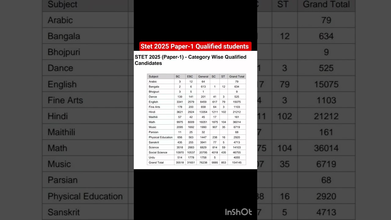 Stet- 2025 Category wise Qualified students #shorts #stet2025 #result ✍️💯
