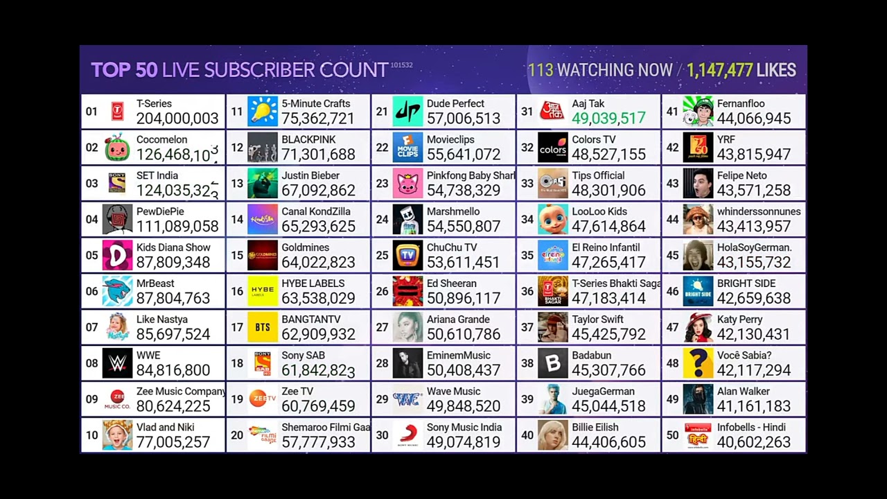 T series hits 204 million subscribers