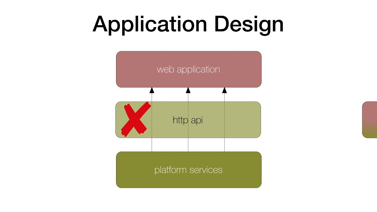 Modeling RESTful API Resources