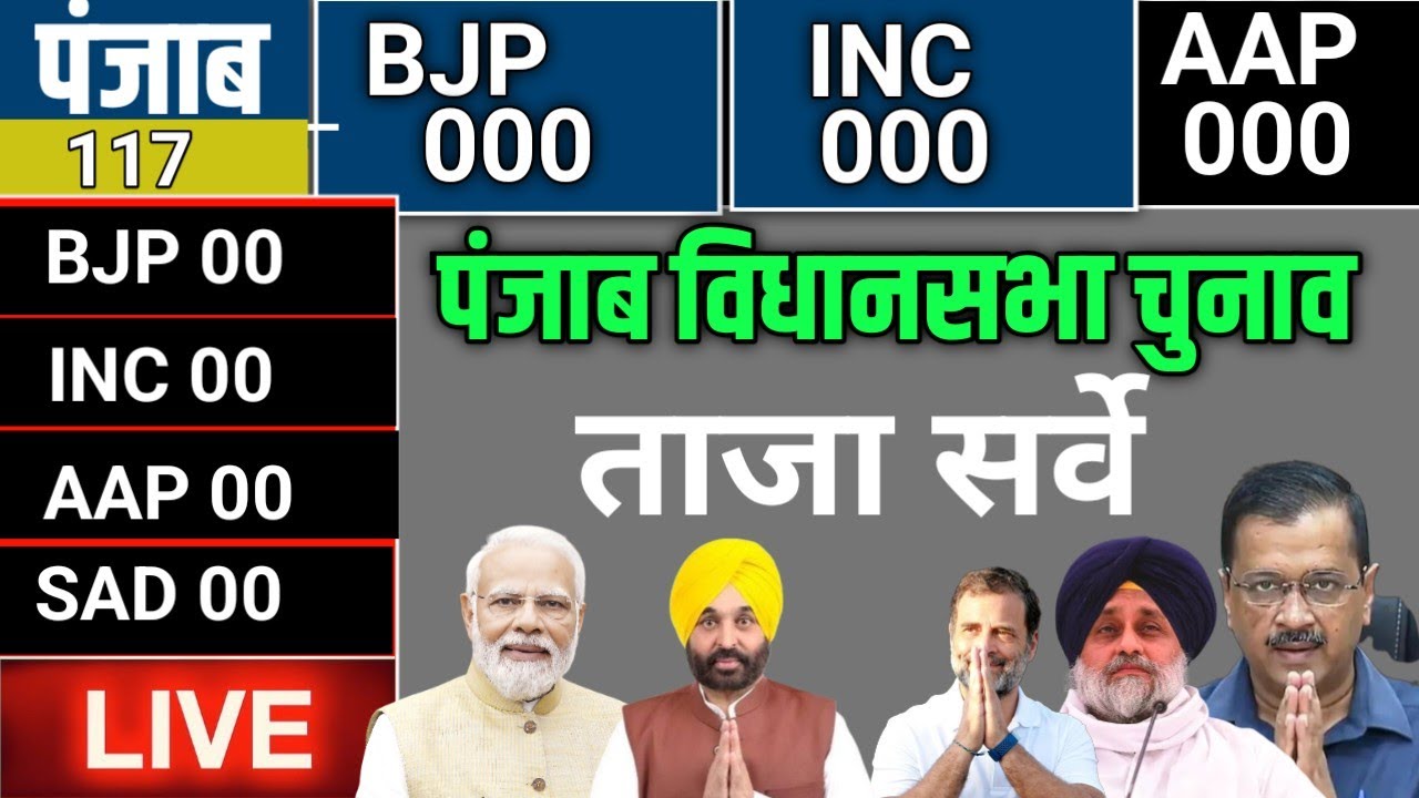 Punjab Assembly Elections 2027 Opinion Poll Exit Poll BJP Congress Mission 2027 Modi KISAN aap bjp