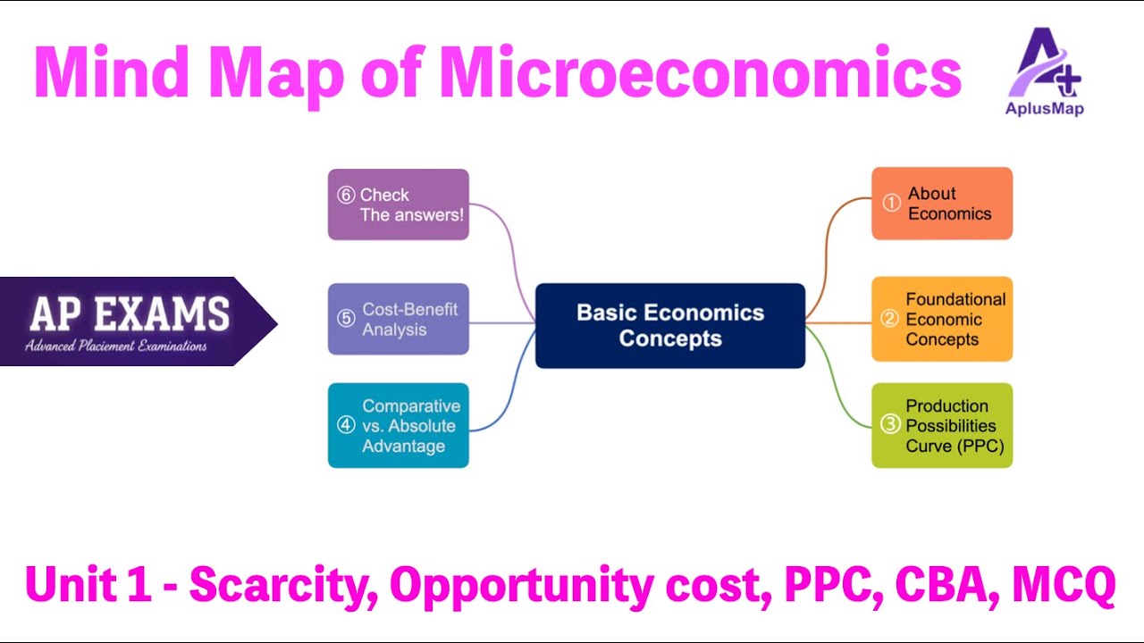Micro Unit 1: Basic Economics Concepts with Mind Map