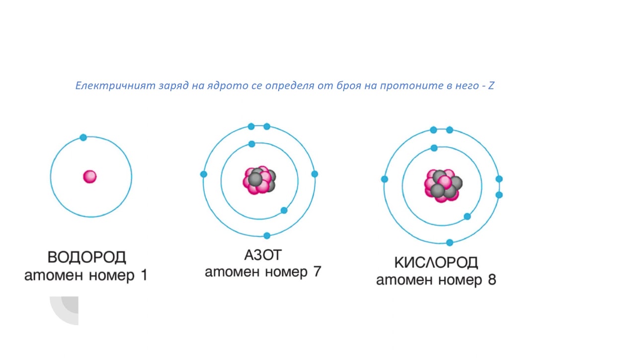 Строеж на атома и атомното ядро - 7. клас