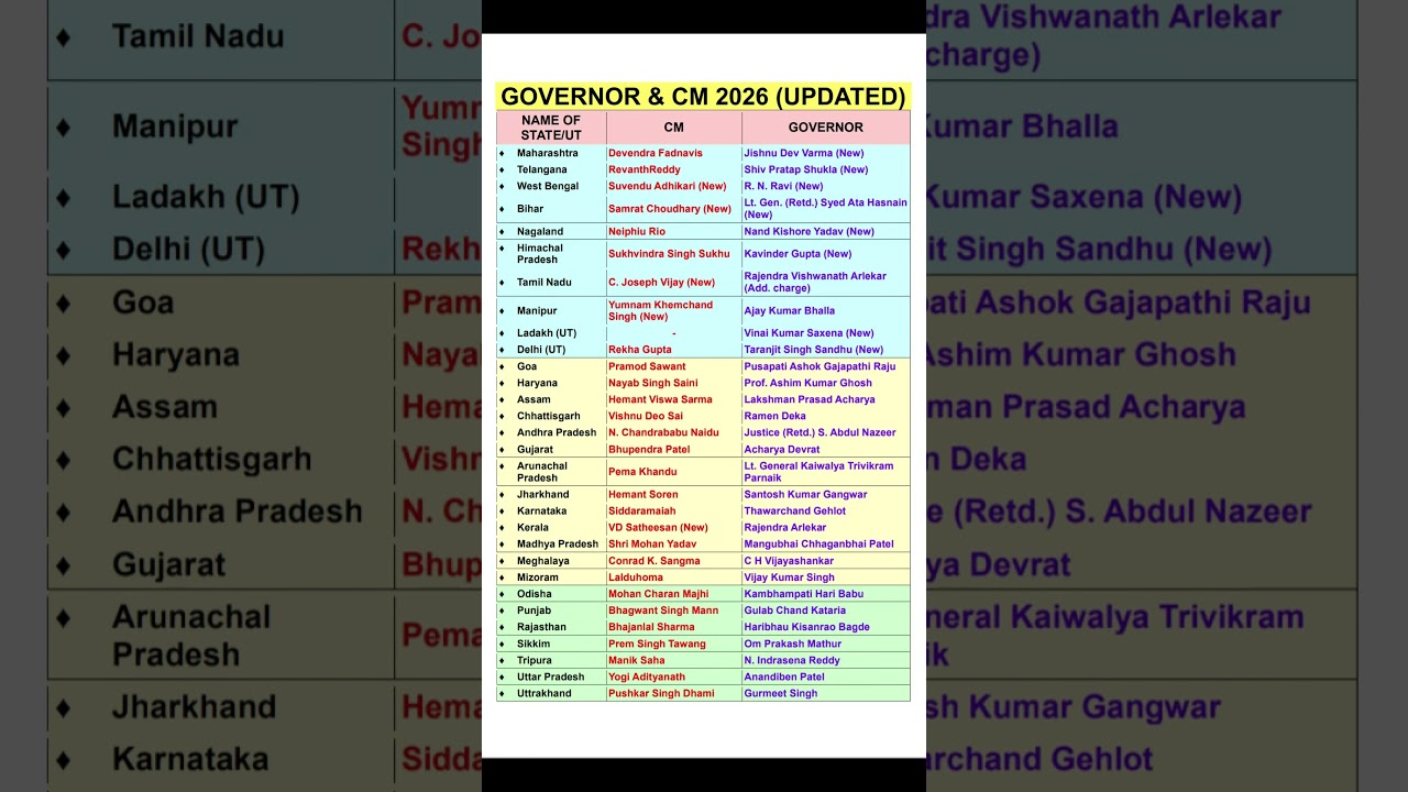 CM and Governors 2026 New List | Chief Minister and Governor 2026 | Current Affairs 2026 | #governor