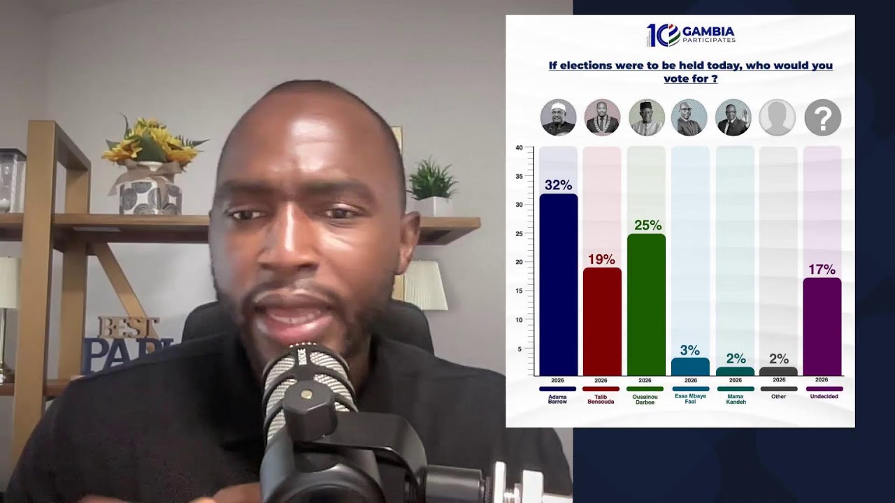 Barrow 32%, Darboe 25%, Talib 19%: What the New 2026 Poll Really Tells Us