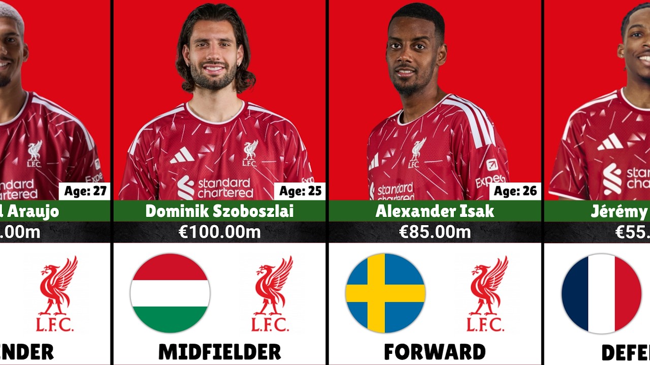 Official Liverpool Squad 2026/27 | Players, Ages & Market Values