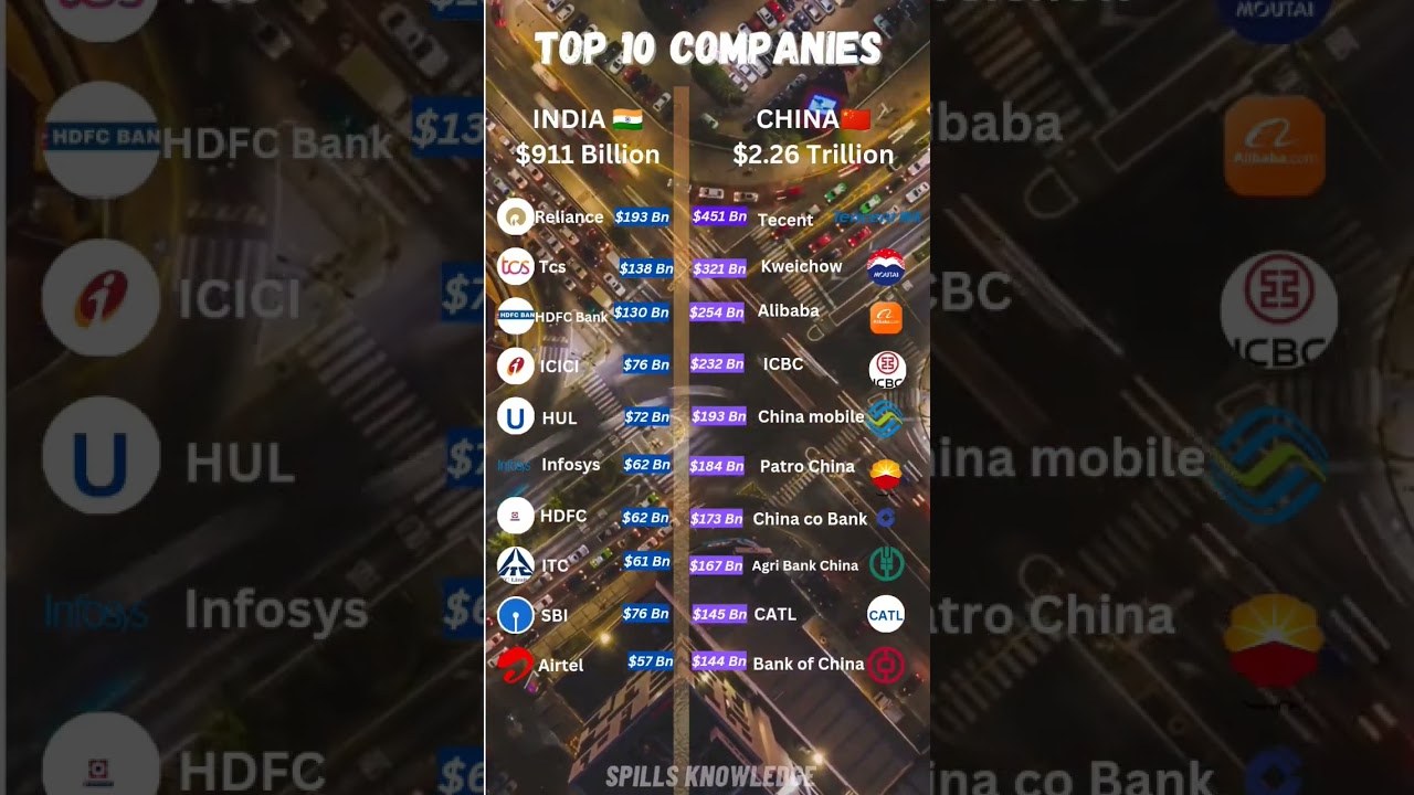 Top 10 Companies of India and China Market comparison #viral #shorts #gk #upsc #indiavschina #india