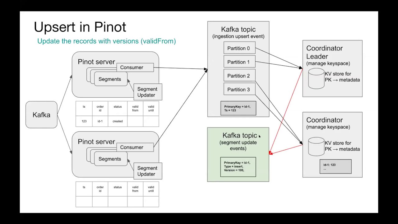 [Uber Open Source] Leveraging Pinot at Uber for Large-scale Analytics
