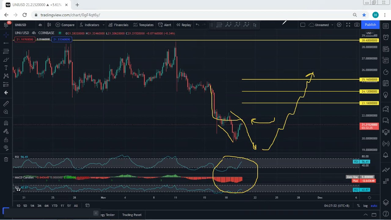UNI - Uniswap Technical Analysis for November 20, 2021 - UNI