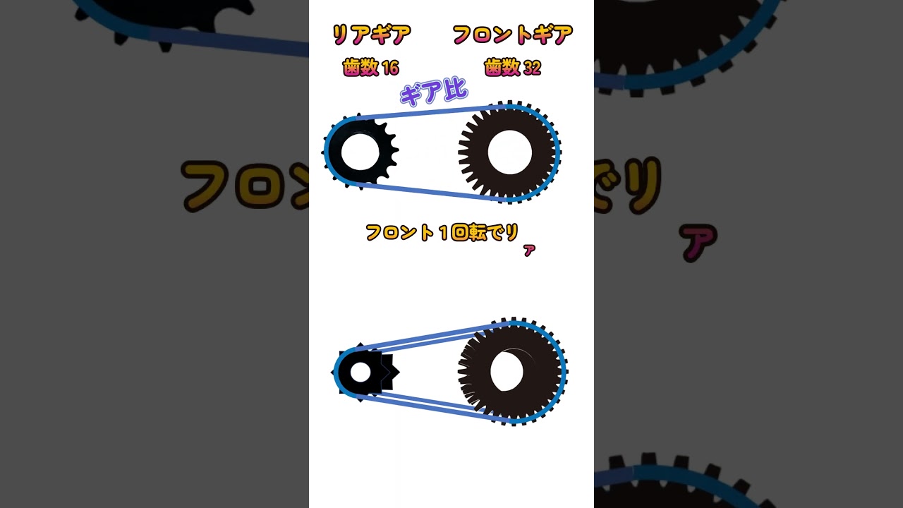 自転車のチェーンとギアの数学 1