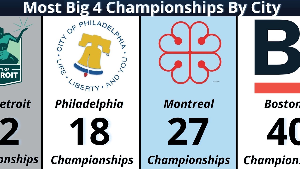 Most Big 4 Championships by City (NFL, NBA, MLB, NHL Ranked)