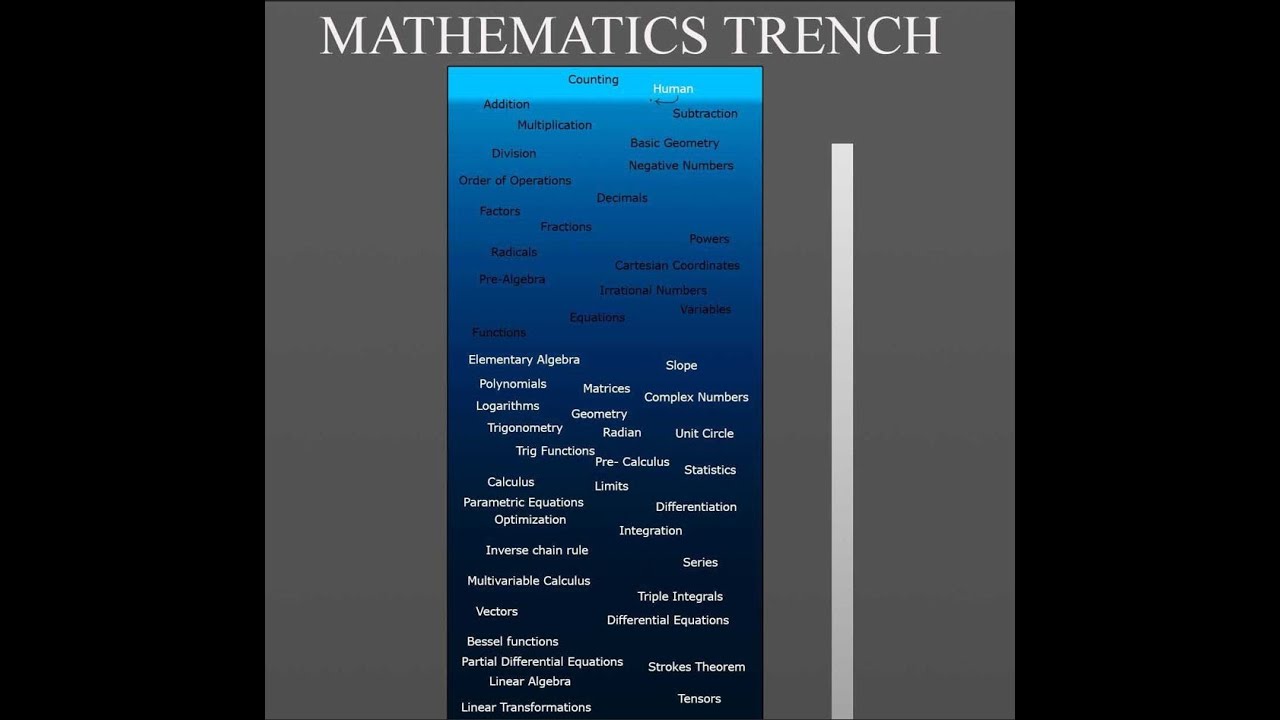 The Trench of Mathematics