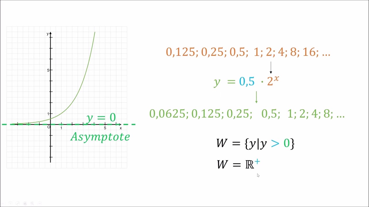 Asymptote und Wertemenge (Exponentialfunktion)