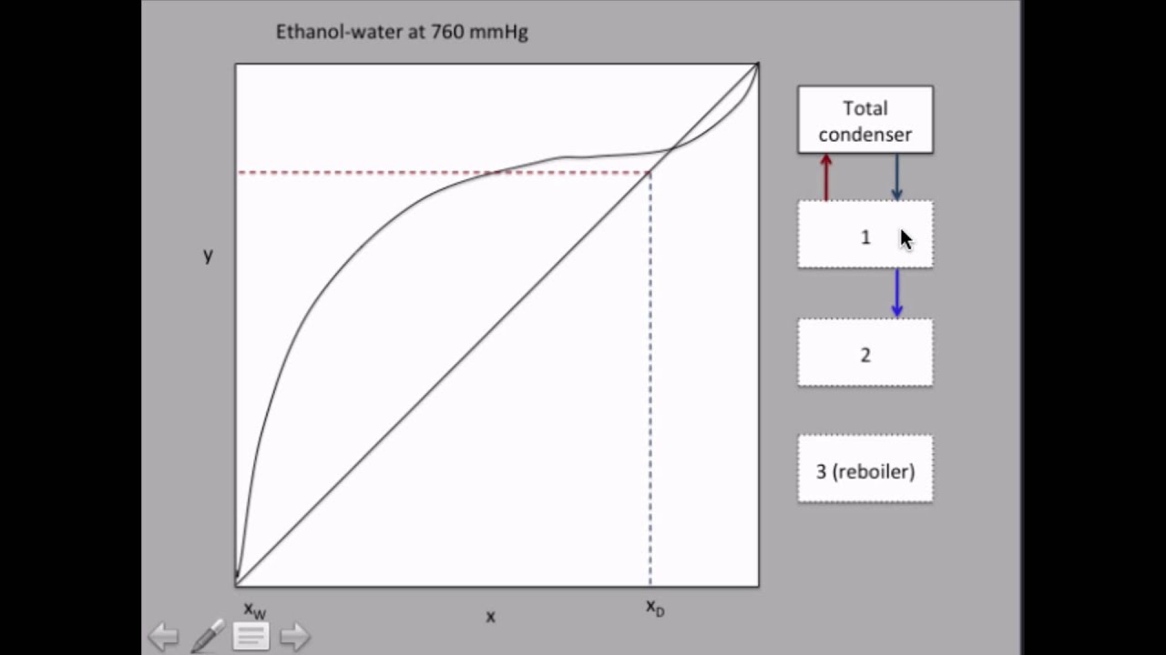 D4-Distillation: Equilibrium stages and lab assignment