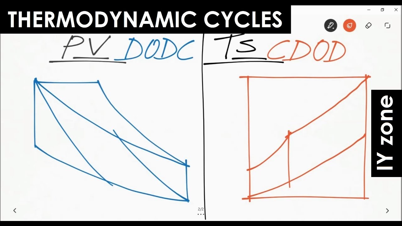 Shortcut Method - Thermodynamic Power Cycles, Mechanical Interview Questions [Gate]