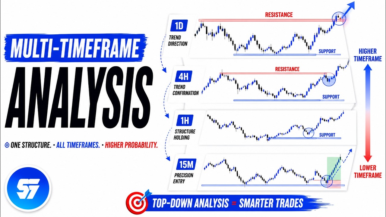 MASTER MULTI TIMEFRAME TRADING 2026 (Use these simple rules!!!)