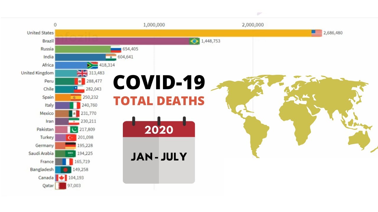 COVID-19 Deaths | Top 20 Country by Total Coronavirus Deaths