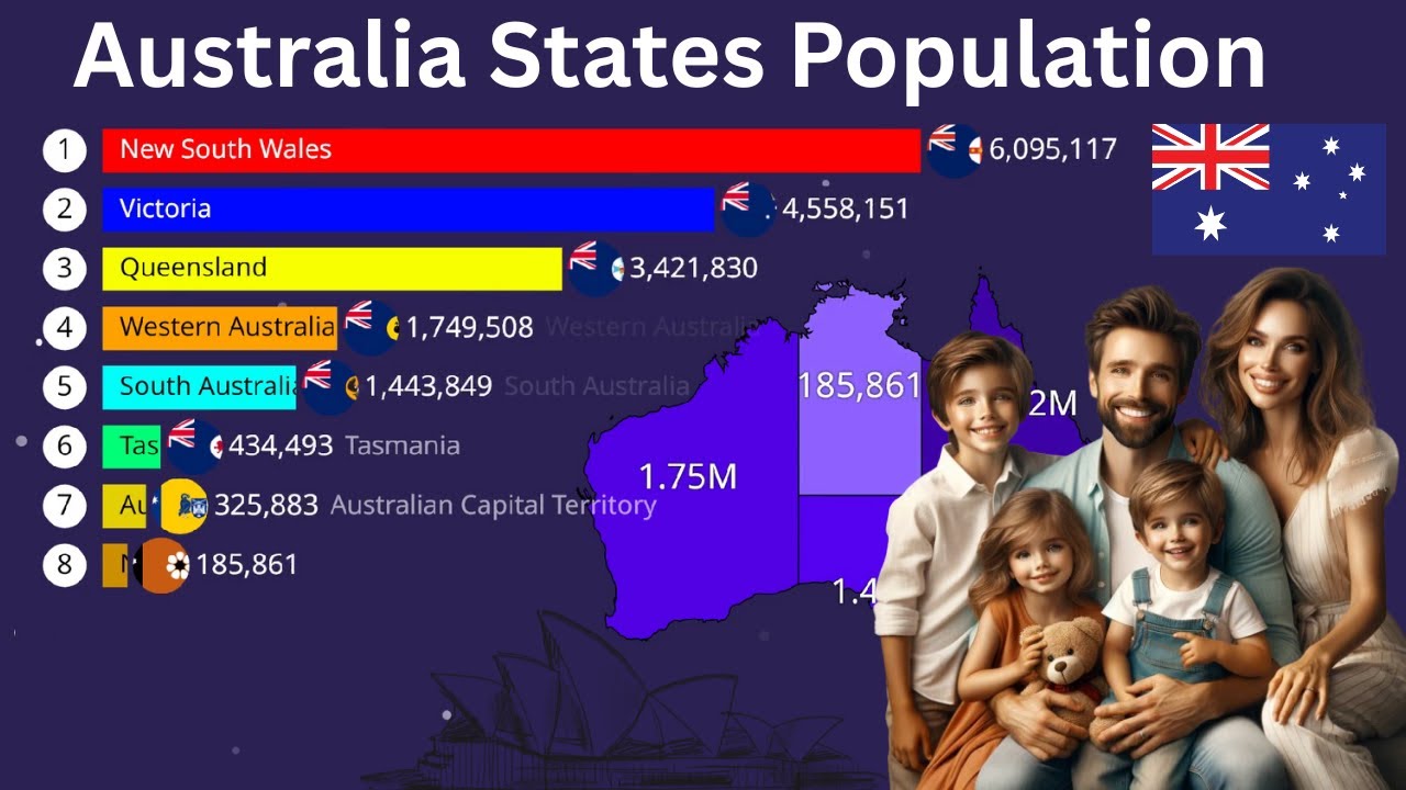 Australian States Ranked by Population 1800 to 2025