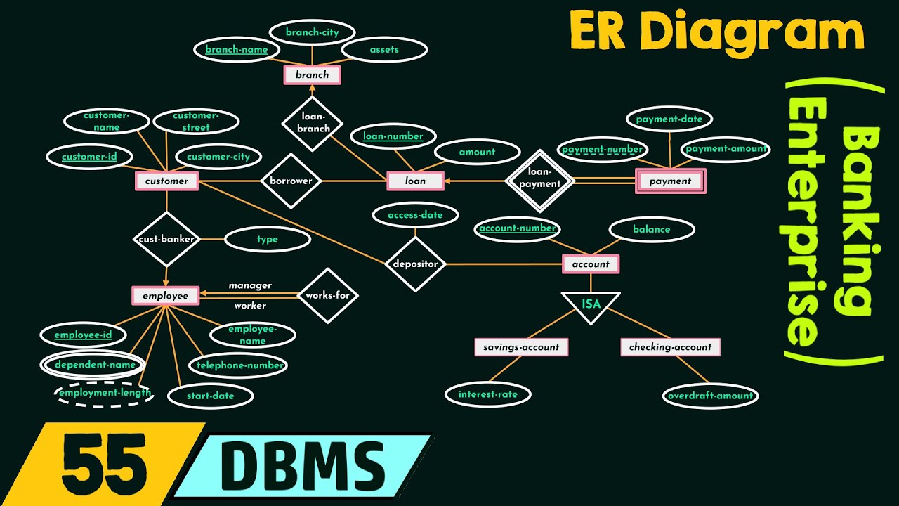 ER Diagram for Banking Enterprise