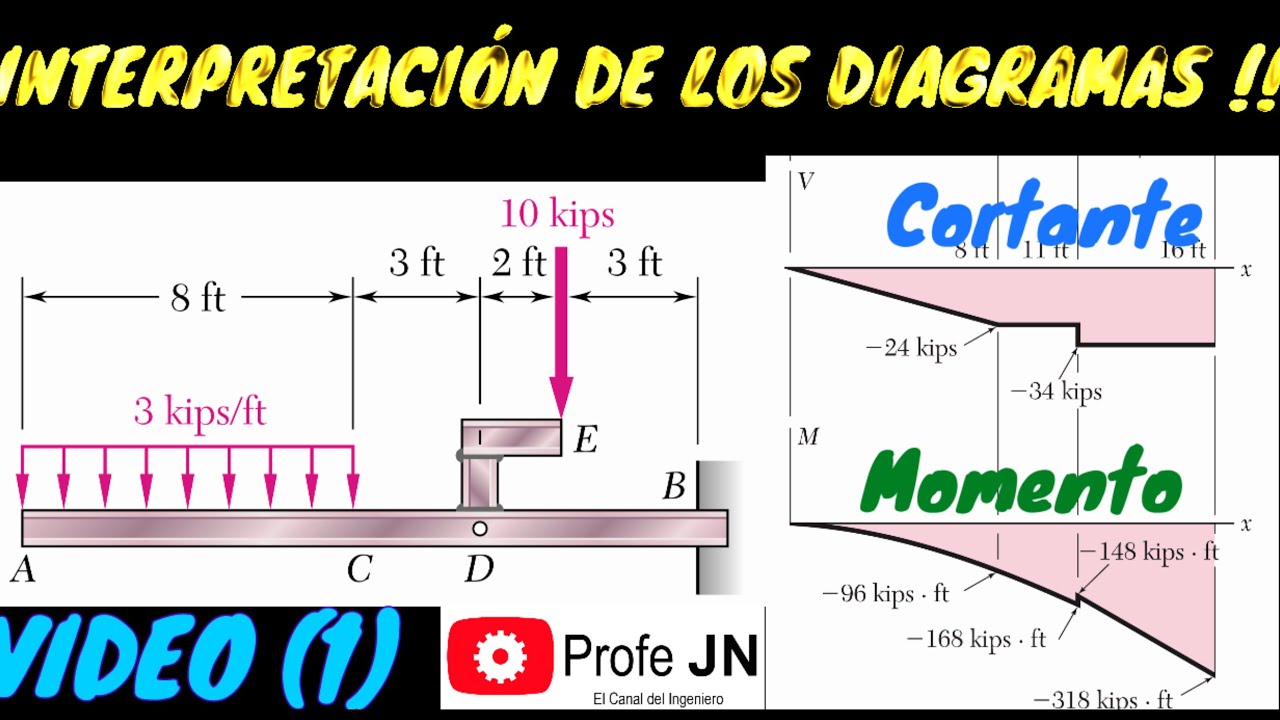 Diagramas de fuerza cortante y momento a través de RELACIONES DIFERENCIALES- || método de áreas (1)