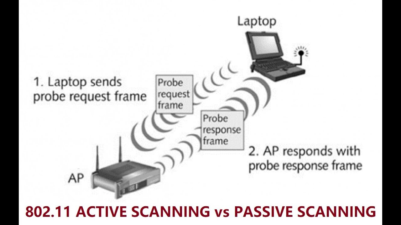 802.11 Scanning | Difference between Active Scanning and Passive Scanning | Wireless Scanning