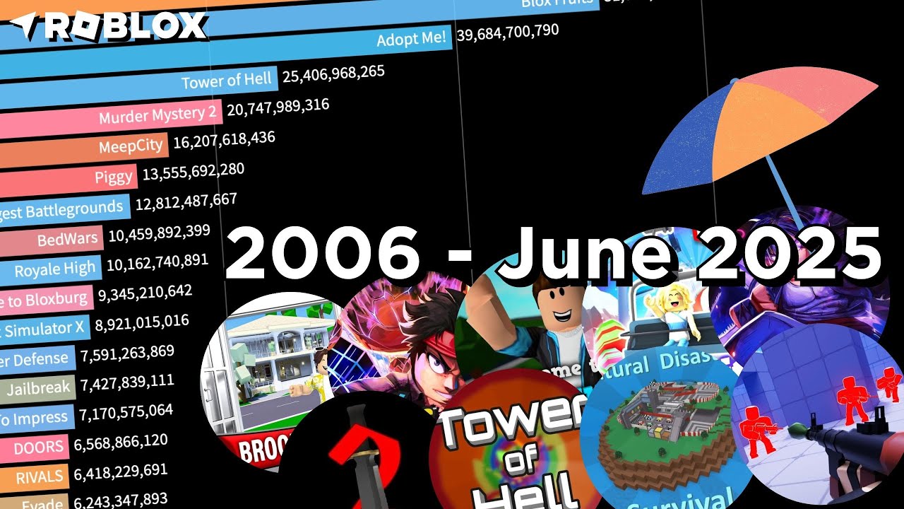 The Most Played Roblox Games (2006 - June 2025)