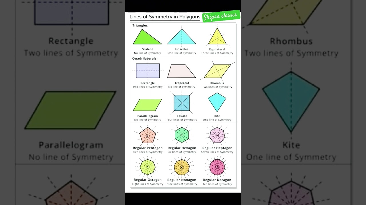 Lines of symmetry in polygons #shipraclasses #maths #polygon  #symmetry #shorts #like #share #study