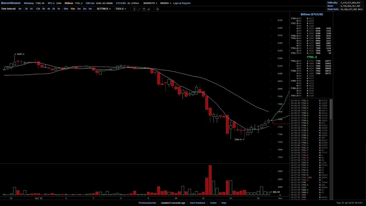 July 31st, 2018: Bitfinex Spoofing. $150,000,000+ of fraudulent orders.
