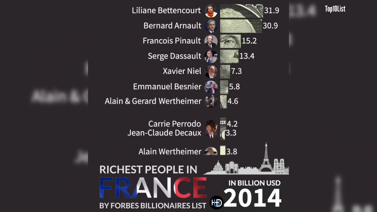 Richest People in France by Forbes