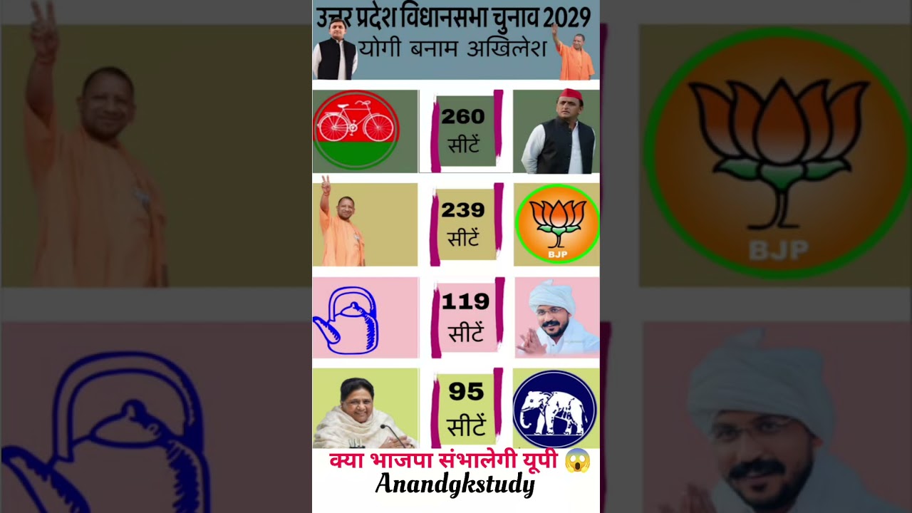 UP Election Opinion Poll 2026: Complete Analysis of All 403 Seats | Who Is Heading Towards a Majo...