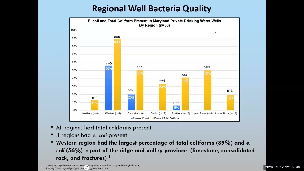 Farm Well Drinking Water Quality