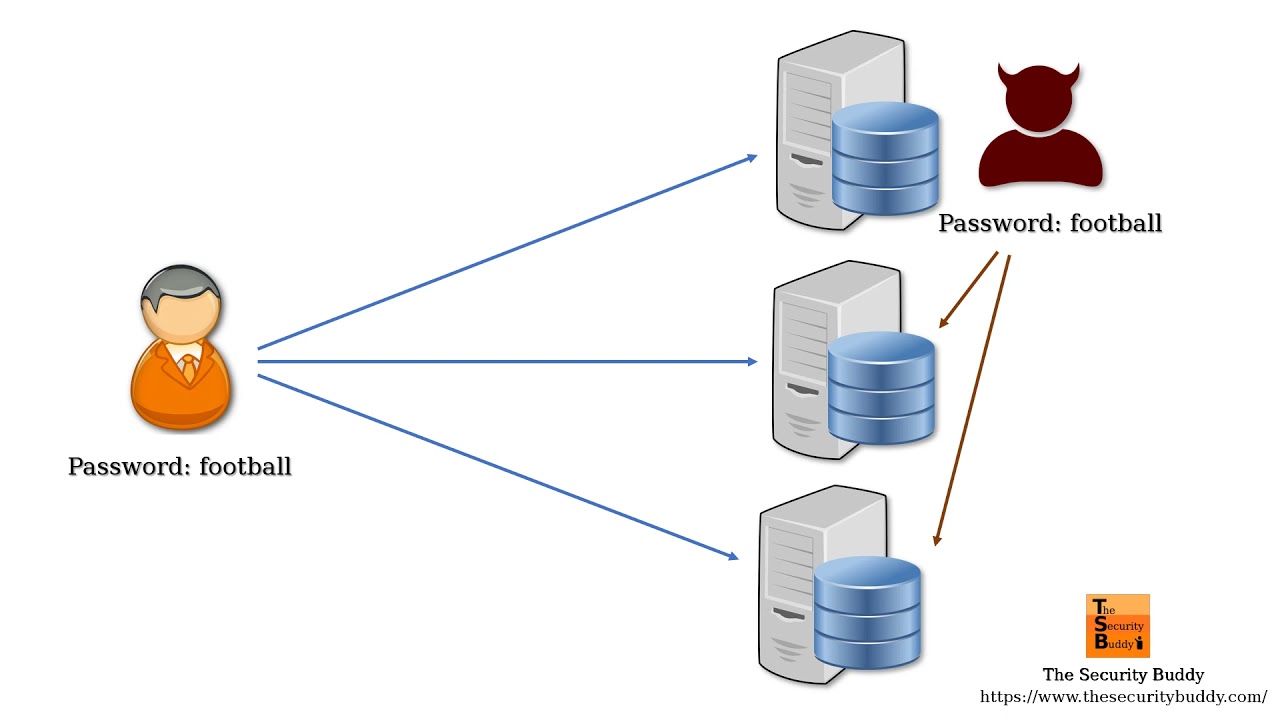 What is a brute-force attack?