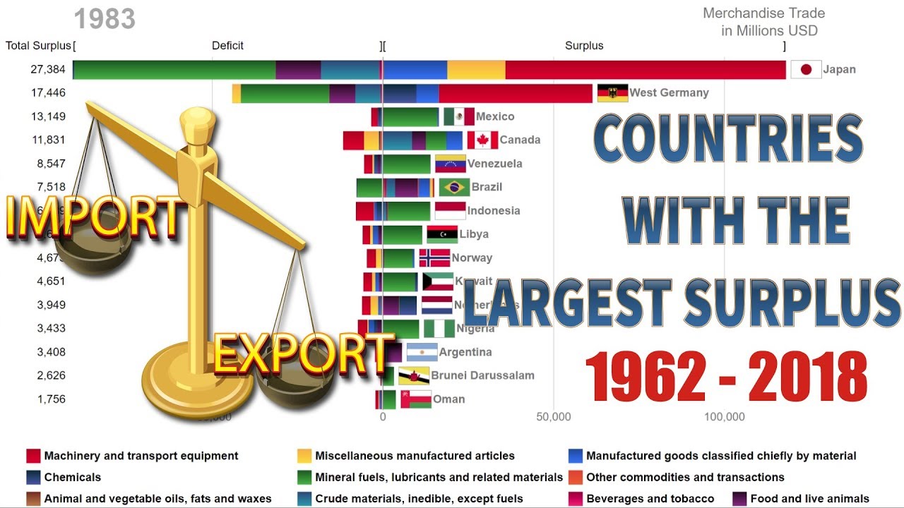 Top 15 Countries with the Largest Trade Surplus and their Surplus Decomposition (1962-2018)